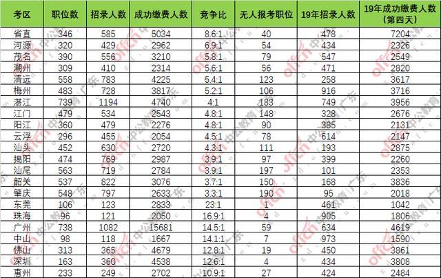 广东省公务员考试报名人数：81525人缴费成功，同比去年增幅24.1%