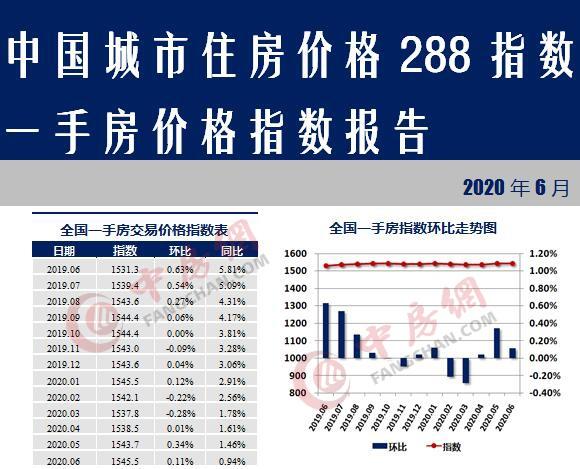 288城房价：重庆领跑，一线城市反弹明显