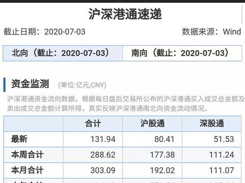 成交量屡破万亿，北上资金超百亿扫货，券商股拉涨停板助攻牛市？