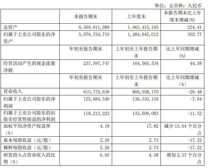 一季度营收净利双降的石头科技 遭遇核心技术人员的离职