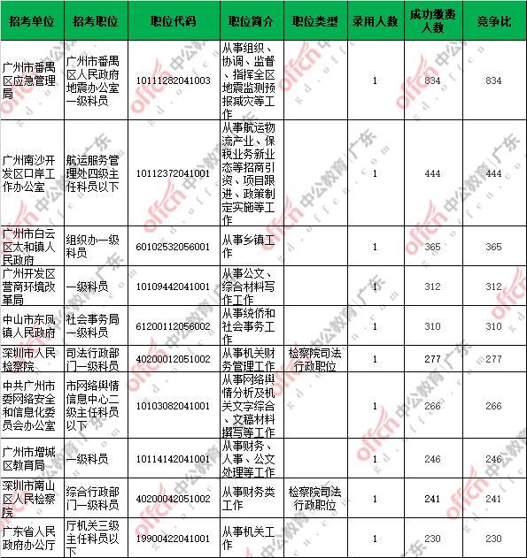 广东省公务员考试报名人数：81525人缴费成功，同比去年增幅24.1%