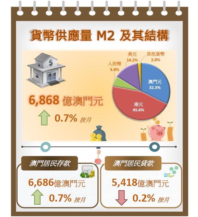 澳门5月份居民存款按月升0.7%至 6,686亿澳门元