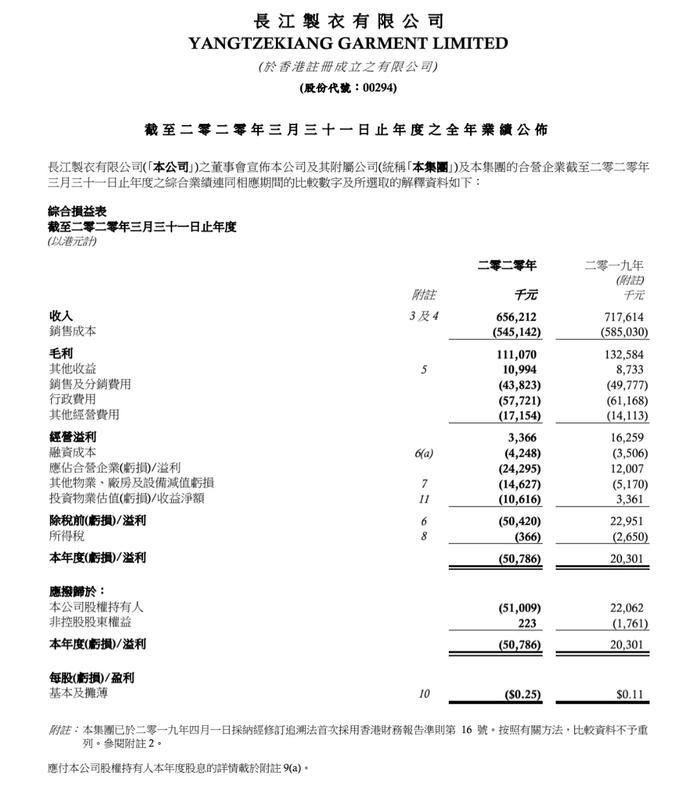 长江制衣2020财年业绩发布 巨亏5100.9万港元业务何时止损？