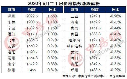 288城房价：重庆领跑，一线城市反弹明显