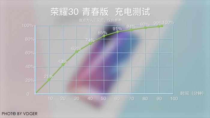 荣耀30青春版评测：90Hz高刷加持，一台够用且均衡的5G手机