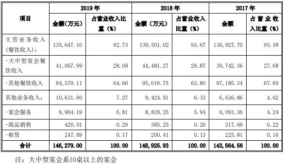 首次公开！同庆楼业绩报告，婚宴成新增长点