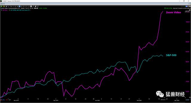 【猛兽财经】ZOOM：估值从昂贵到泡沫