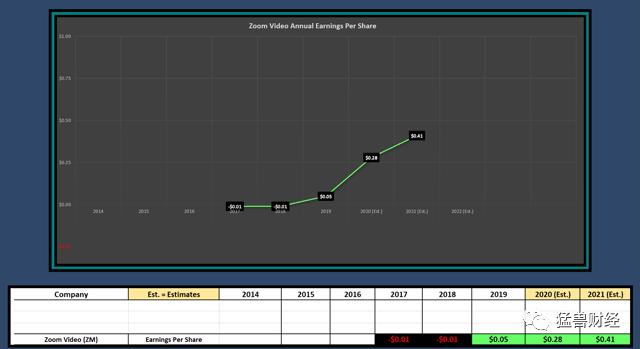 【猛兽财经】ZOOM：估值从昂贵到泡沫