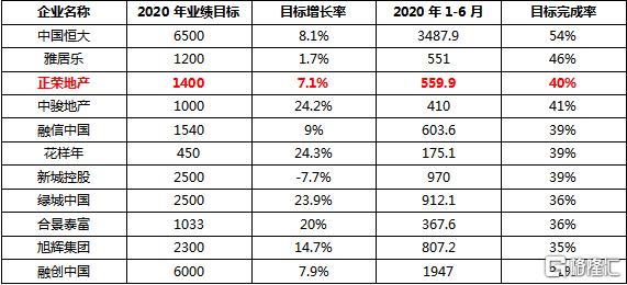 上半年销售数据好于预期，正荣地产(06158.HK)有望迎来估值重塑