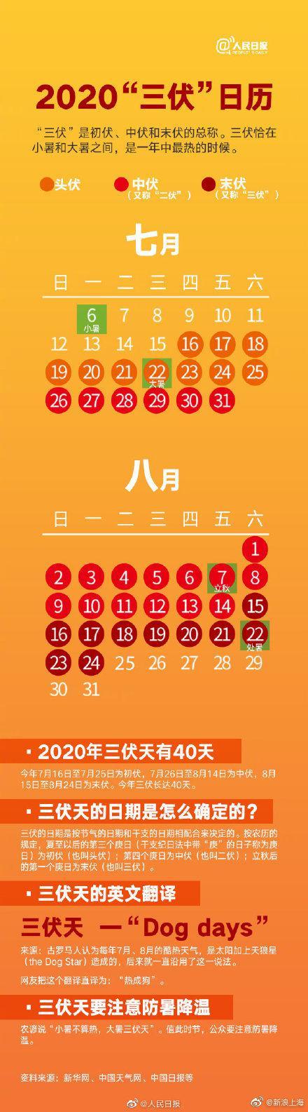 2020年三伏天有40天，转存日历