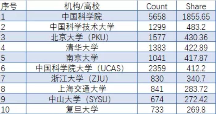 最新学术排名发布，清华大学未进前三？南京大学进入前五