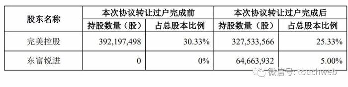 完美世界引入东富锐进为第三大股东 完美控股套现近29亿