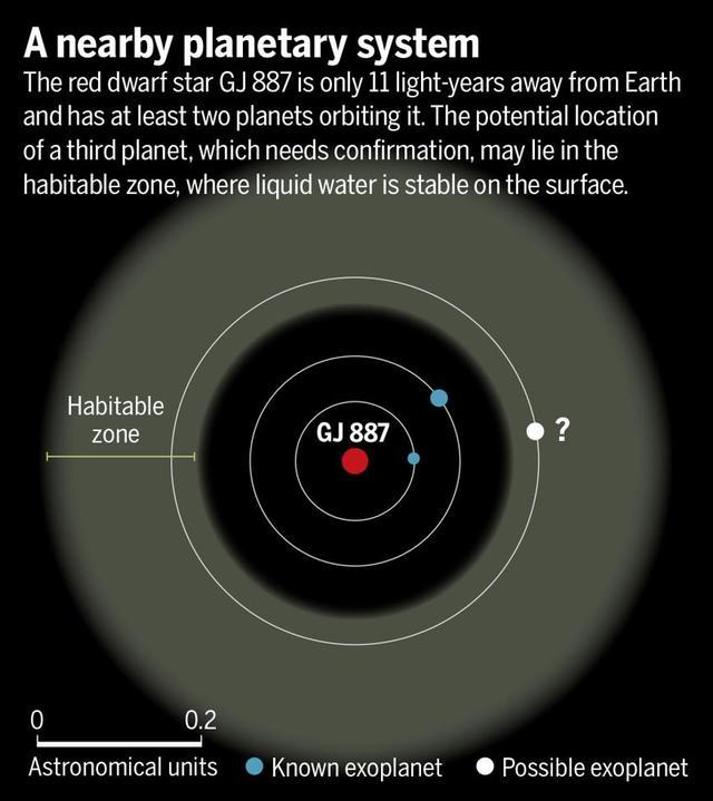 距离我们最近的多行星系统被发现，都在宜居带附近，仅10.7光年