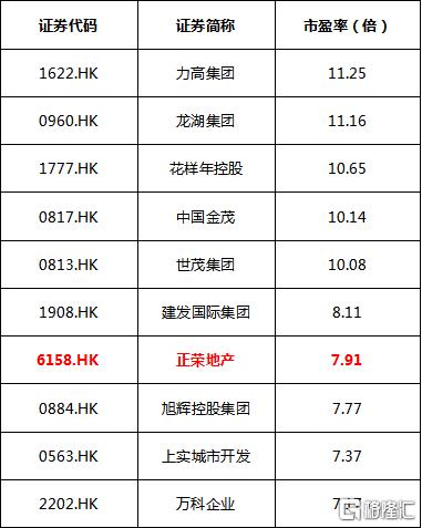 上半年销售数据好于预期，正荣地产(06158.HK)有望迎来估值重塑