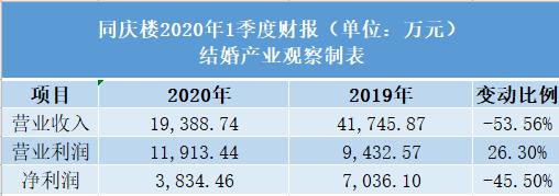 首次公开！同庆楼业绩报告，婚宴成新增长点