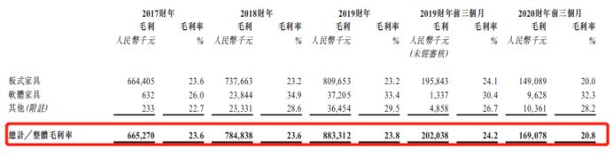 出口家具制造商汇森家居国际赴港IPO，三度递表疫情成“拦路虎”?