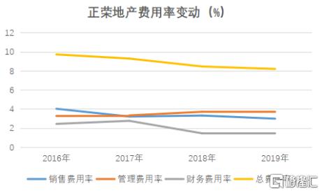 上半年销售数据好于预期，正荣地产(06158.HK)有望迎来估值重塑