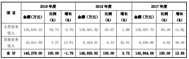 首次公开！同庆楼业绩报告，婚宴成新增长点