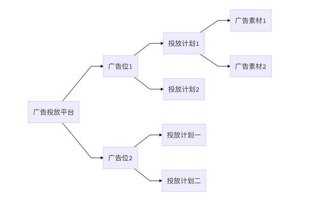 从4个方面带你了解广告投放