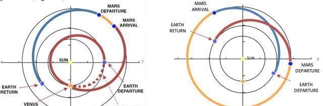 火星之旅：宇航员飞往火星，应该先绕金星运动？