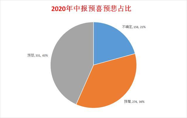 注意！半年报预告披露开始了，中报业绩哪家强