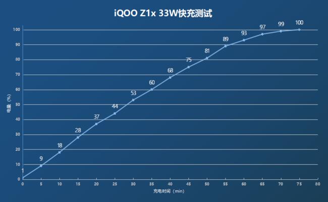 iQOO Z1x体验：5G+高刷+超长续航 1598元起的全能选手