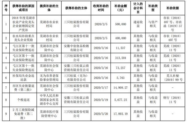 三只松鼠上半年获5658万政府补助 股东IDG拟进行大幅减持