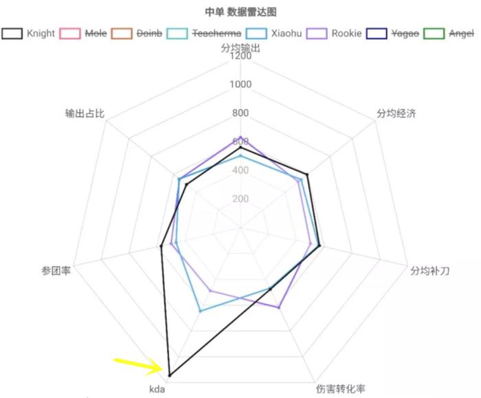 LPL选手数据图来了，阿水成为第一ADC，Knight的KDA一枝独秀