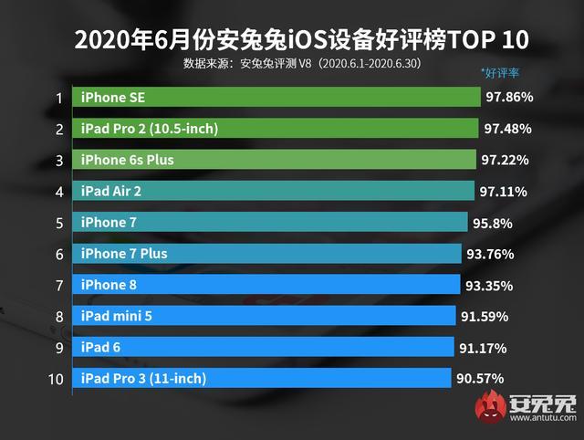 最新iOS设备好评榜出炉！4年前发布的iPhone SE拿下冠军