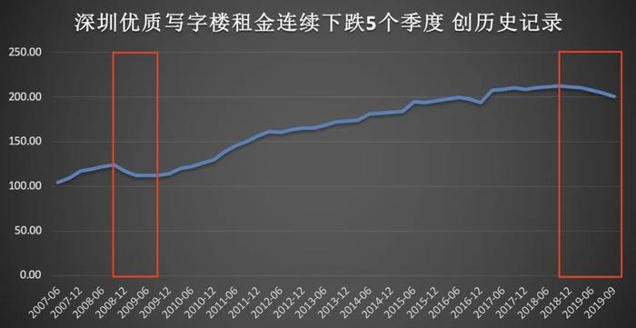 北京写字楼空置率创8年新高！历史转折点终于到了……