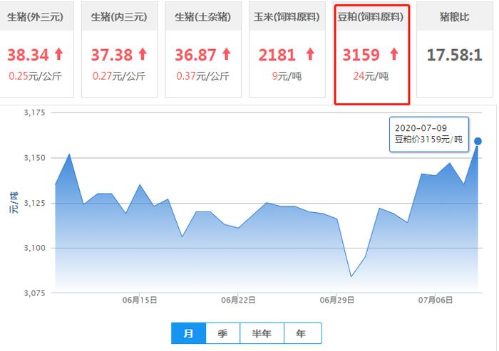 7月9日豆粕价格：豆粕再度被“拉涨”，上涨空间看预期实现情况！