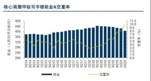 北京写字楼空置率创8年新高！历史转折点终于到了……