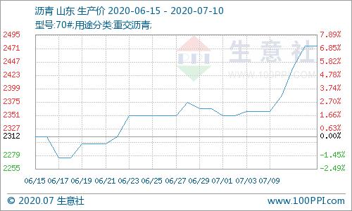 生意社：旺季预期带领7月上旬沥青价格上行