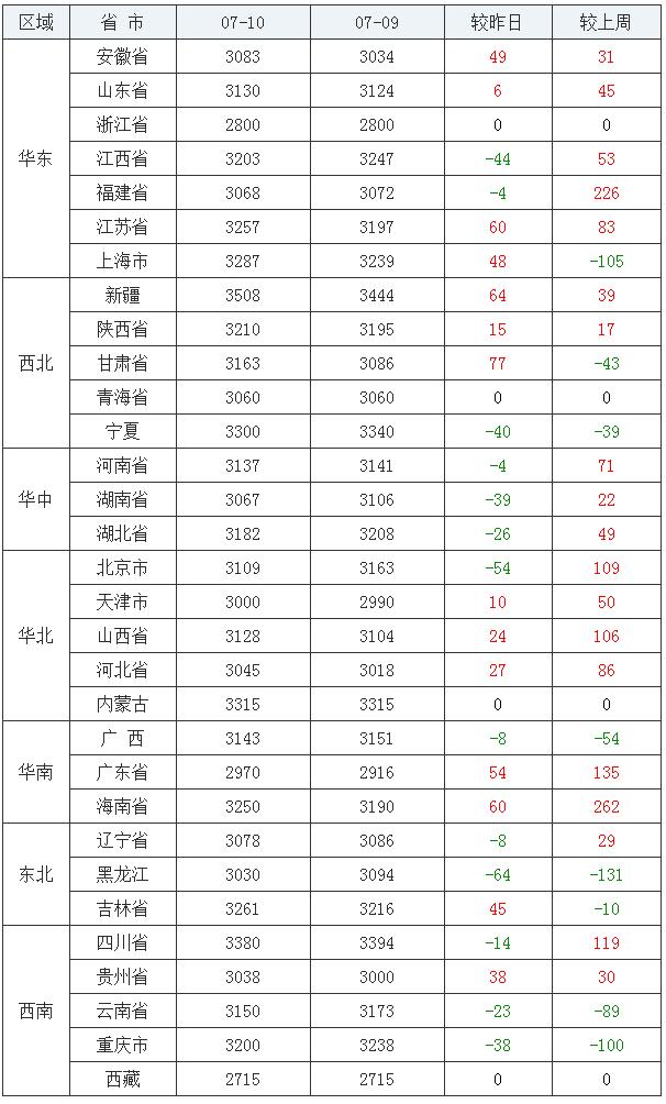 7月10日豆粕价格：豆粕行情稳中下调，涨幅继续收窄！