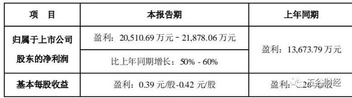 百润股份上半年净利预增50%，中金公司认为已步入新一轮成长期！