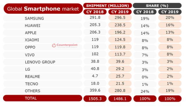 辉煌不再？全球手机第一大品牌走下神坛，中国用户几乎跑光了