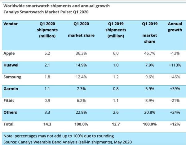 国内智能手表谁份额最大？苹果华为两强争夺第一