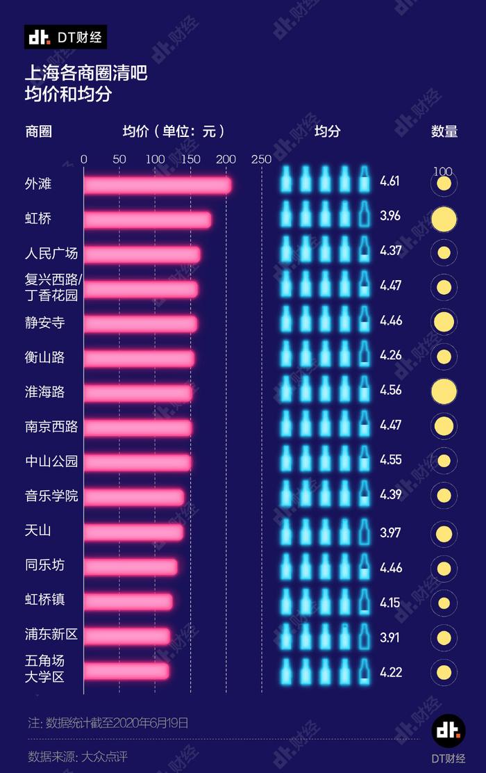 从人均63元到1222元，上海酒吧怎么选才能喝到爽