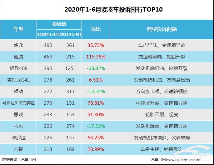 2020上半年紧凑车投诉排行：德系包揽冠亚军