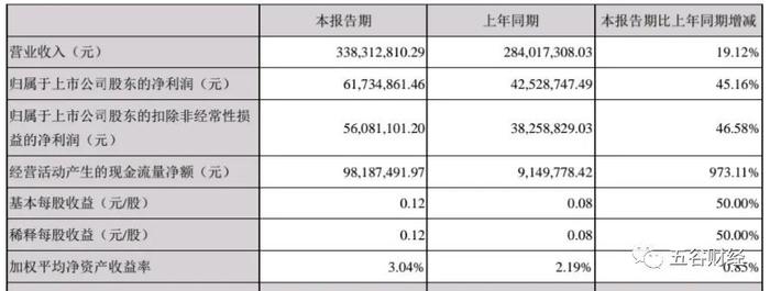 百润股份上半年净利预增50%，中金公司认为已步入新一轮成长期！