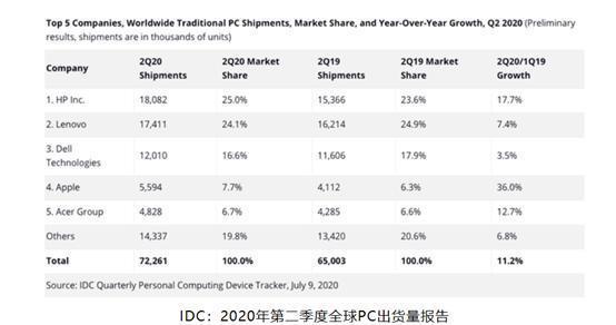 PC市场再现变局，联想前景蒙阴霾