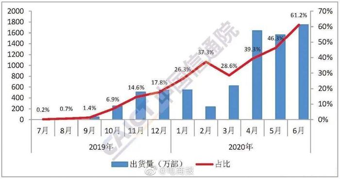 6月国内手机出货量2863万部，5G手机出货量占超六成