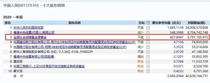 社保基金要套现，国家大基金密集减持，释放什么信号