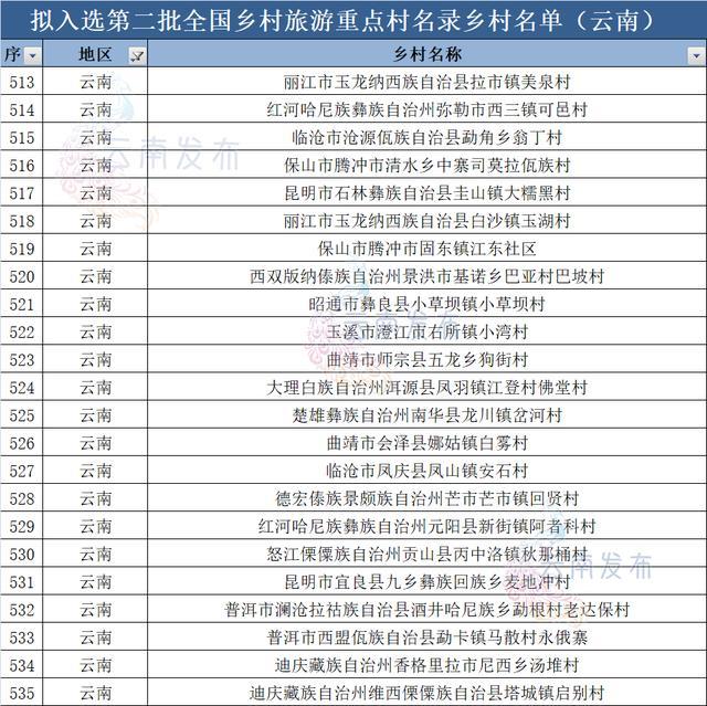 云南23个村拟入选全国乡村旅游重点村 腾冲两地上榜