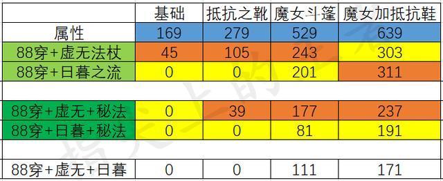 王者荣耀：日暮之流和虚无法杖界限解析，该买哪个从此不再纠结