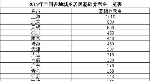 羡慕企事业人员退休金？2020年，农民养老金开始全面上调！