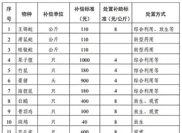 穿山甲被药典除名，首个地方野生动物退出方案：涉及14种野生动物