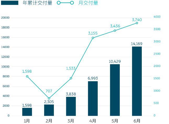 再获百亿融资 蔚来汽车或是2020年唯一“幸存者”