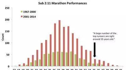 28岁和35岁跑马拉松，哪个才是跑马拉松最佳年龄？