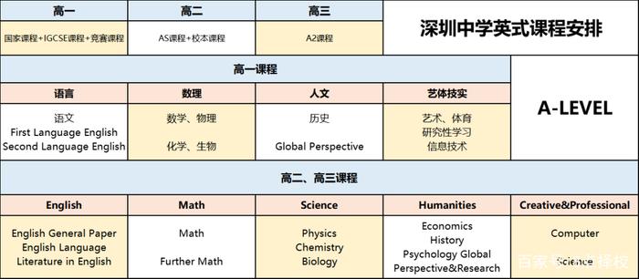 深圳中学要和深国交一比高下？ 竟然也要开设A-Level课程